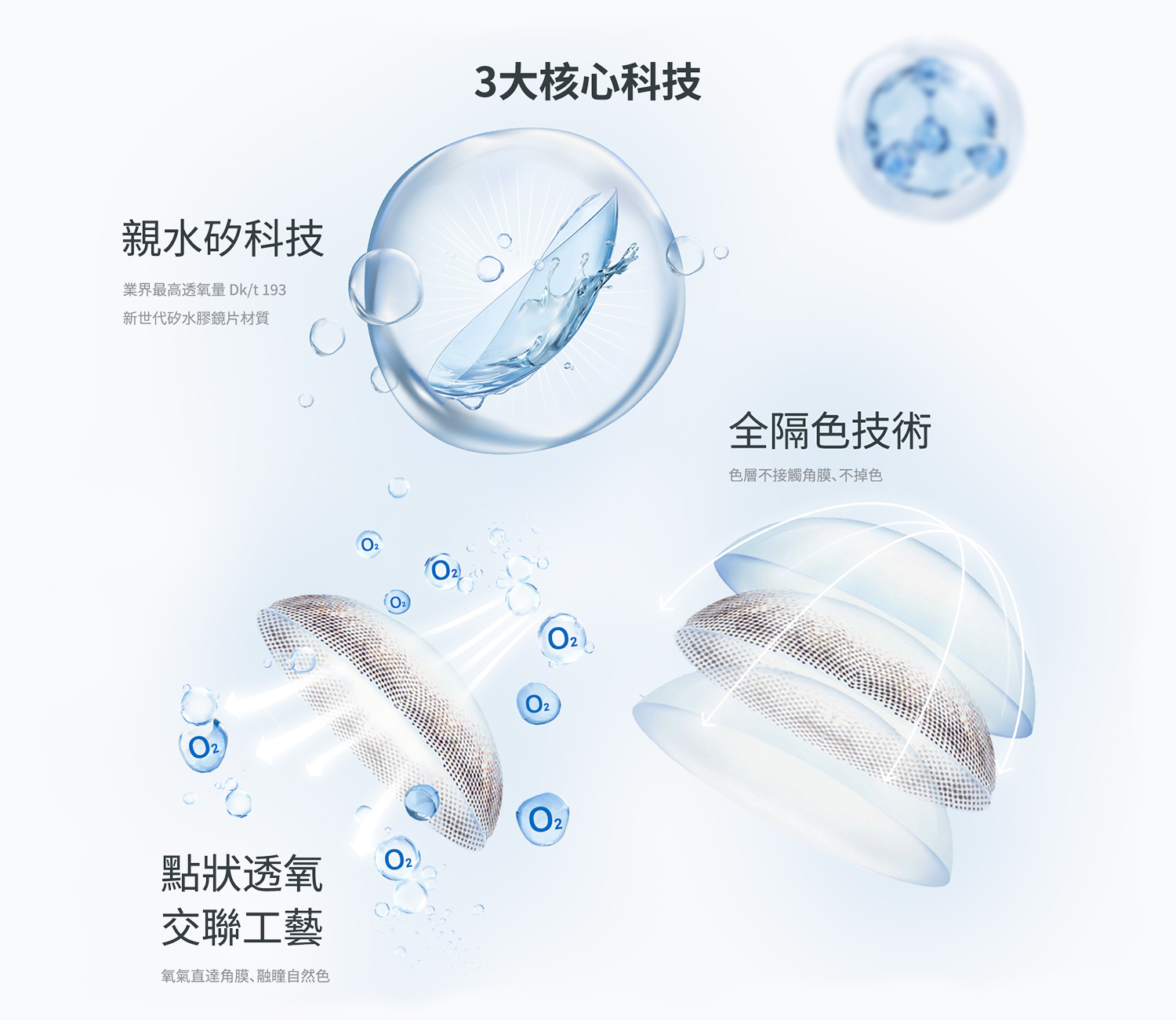 3大核心科技