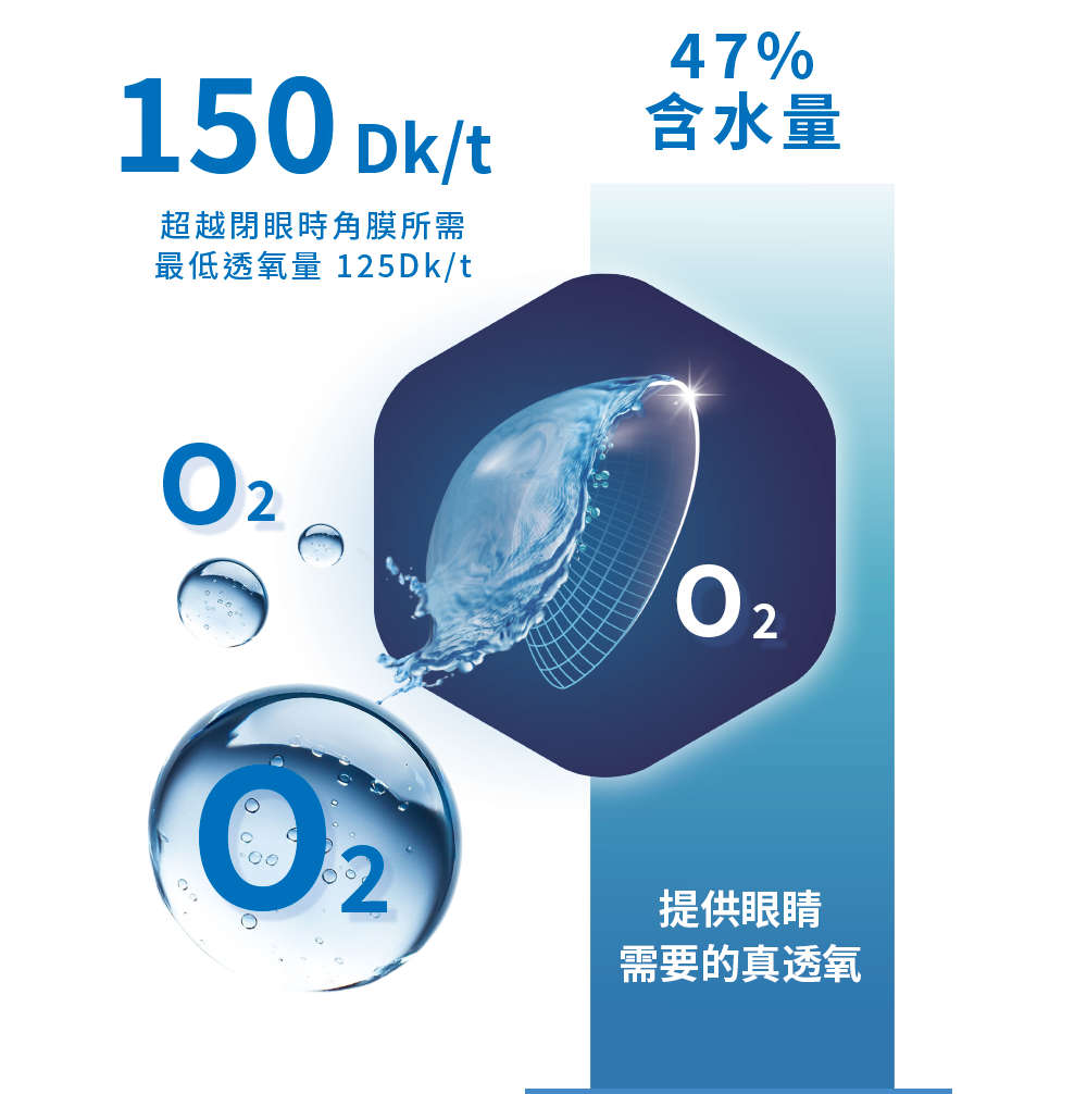47%含水量提供眼睛需要的真透氧