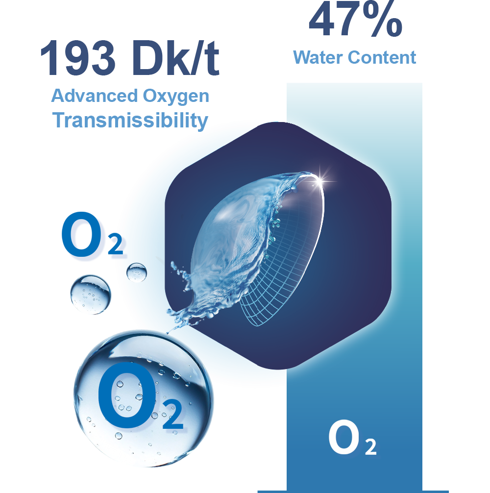 193 Dk/t  Advanced Oxygen Transmissibility / 47% Water Content